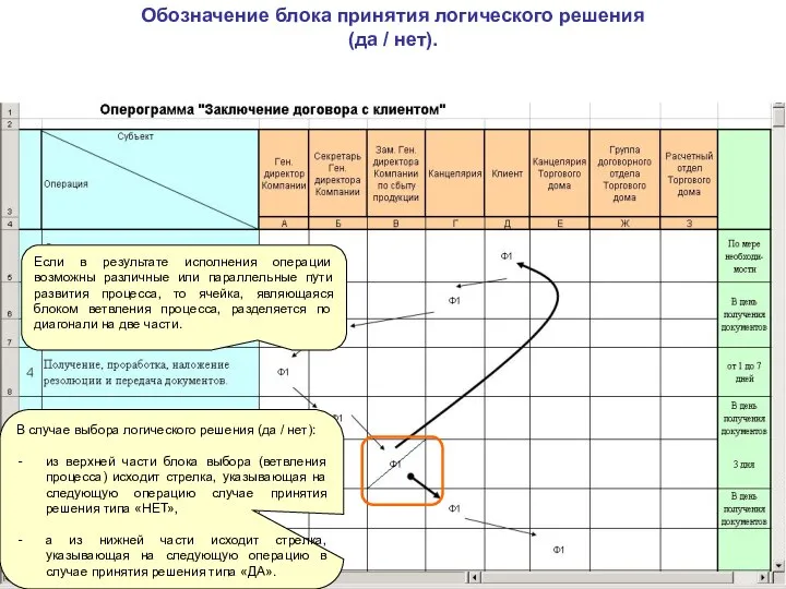 Обозначение блока принятия логического решения (да / нет). Если в результате исполнения