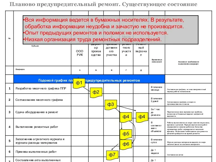 Планово предупредительный ремонт. Существующее состояние ф3 ф4 ф5 ф4 ф6 ф7 ф1