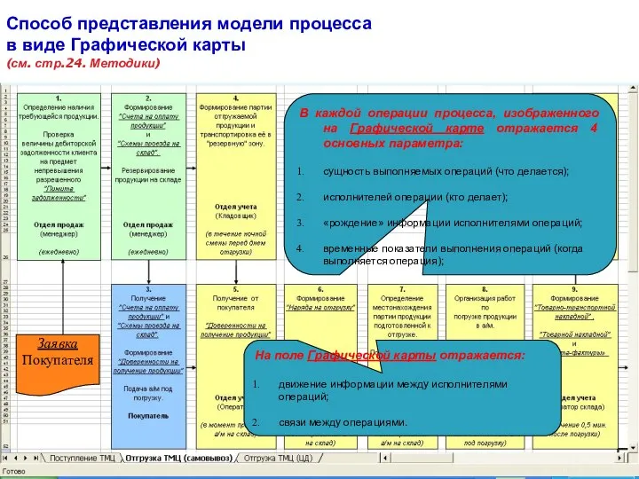 Способ представления модели процесса в виде Графической карты (см. стр.24. Методики) Заявка