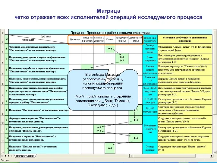 Матрица четко отражает всех исполнителей операций исследуемого процесса В столбцах Матрицы расположены