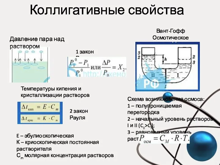 Коллигативные свойства Давление пара над раствором Вант-Гофф Осмотическое давление 1 закон Рауля: