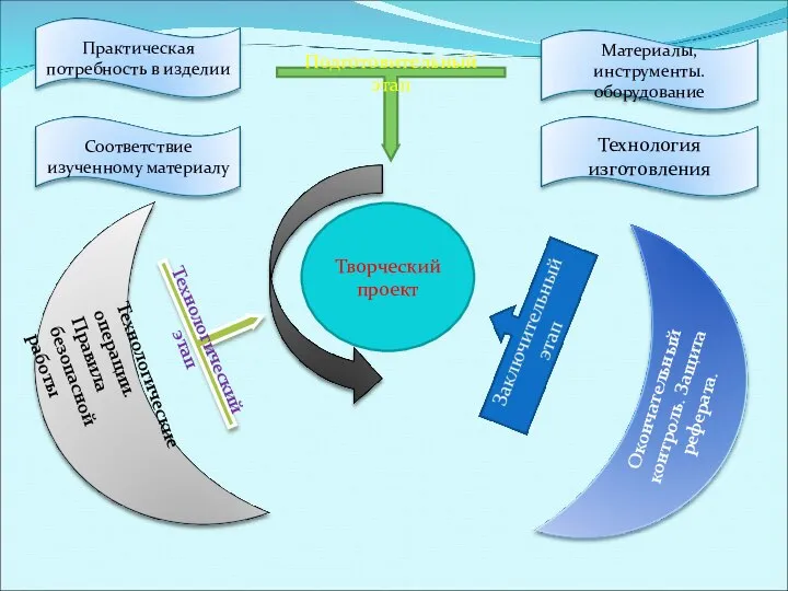 Творческий проект Подготовительный этап Технологический этап
