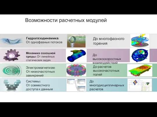 Возможности расчетных модулей Механика сплошной среды: От линейных статических задач Гидрогазодинамика: От