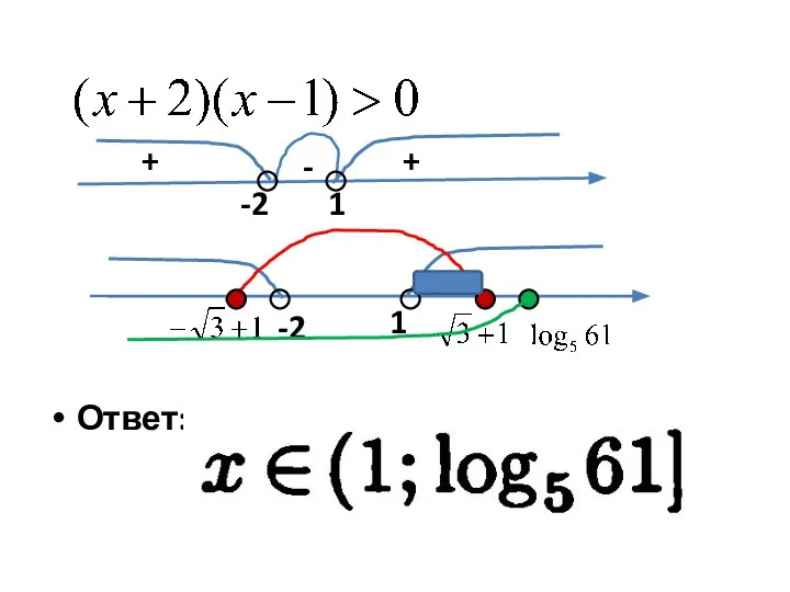 Ответ: - + + 1 -2 1 -2