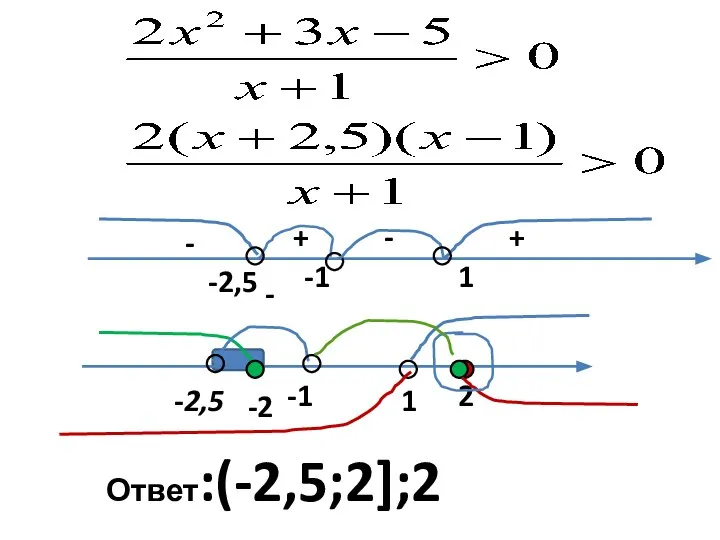 - + + -1 -2,5 1 -2,5 - - 1 -1 -2 2 Ответ:(-2,5;2];2