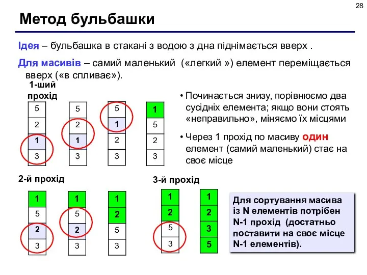 Метод бульбашки Ідея – бульбашка в стакані з водою з дна піднімається