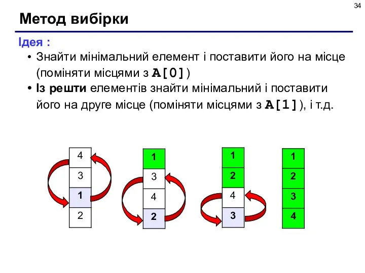 Метод вибірки Ідея : Знайти мінімальний елемент і поставити його на місце(поміняти