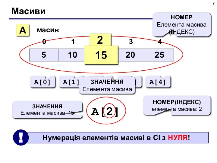 Масиви A масив 2 15 НОМЕР Елемента масива (ІНДЕКС) A[0] A[1] A[2]