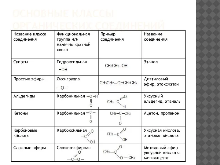 ОСНОВНЫЕ КЛАССЫ ОРГАНИЧЕСКИХ СОЕДИНЕНИЙ