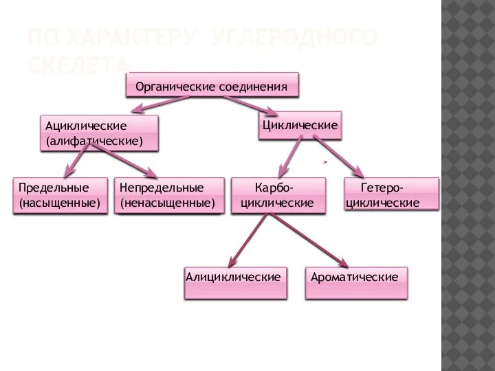 Ациклические (алифатические) ПО ХАРАКТЕРУ УГЛЕРОДНОГО СКЕЛЕТА Органические соединения Циклические Предельные (насыщенные) Непредельные