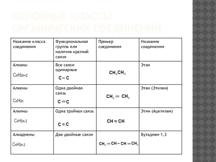 ОСНОВНЫЕ КЛАССЫ ОРГАНИЧЕСКИХ СОЕДИНЕНИЙ