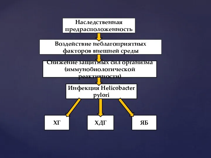 Наследственная предрасположенность Воздействие неблагоприятных факторов внешней среды Снижение защитных сил организма (иммунобиологической