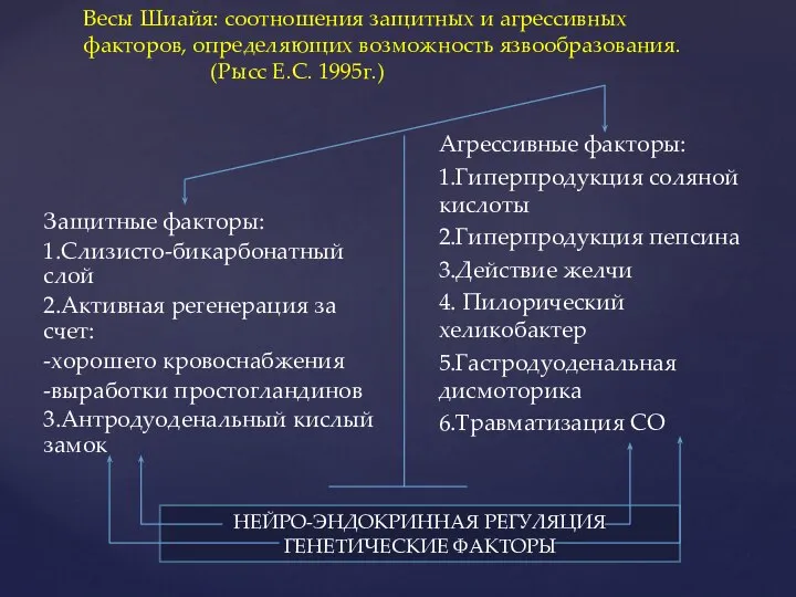 Весы Шиайя: соотношения защитных и агрессивных факторов, определяющих возможность язвообразования. (Рысс Е.С.