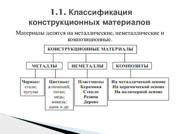 Материалы делятся на металлические, неметаллические и композиционные. 1.1. Классификация конструкционных материалов