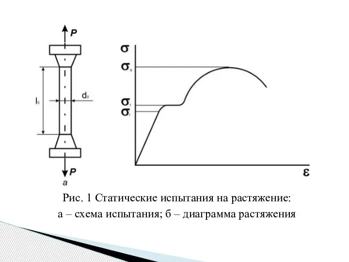 Рис. 1 Статические испытания на растяжение: а – схема испытания; б – диаграмма растяжения
