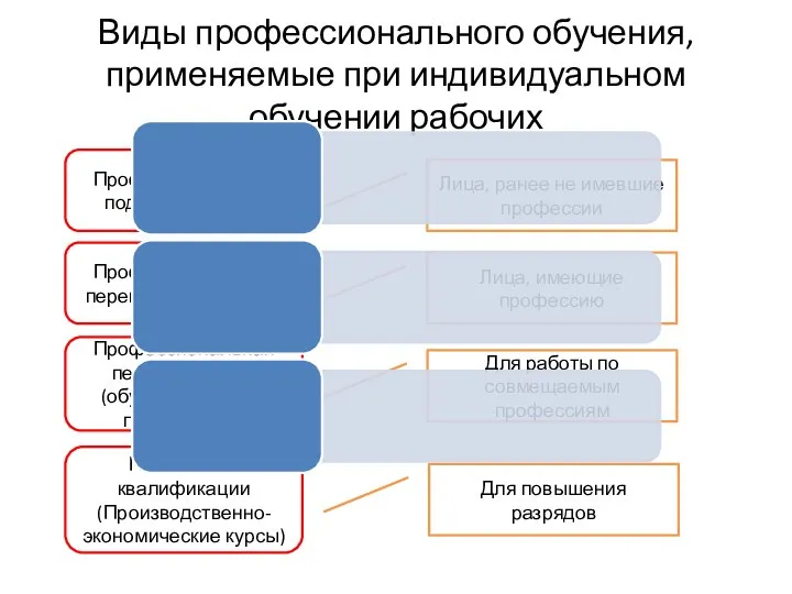 Виды профессионального обучения, применяемые при индивидуальном обучении рабочих Профессиональная подготовка (ПНР) Профессиональная