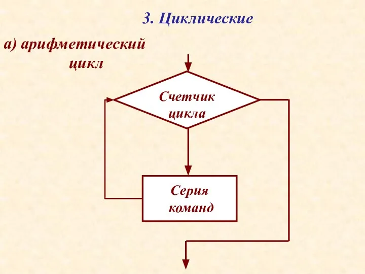 3. Циклические а) арифметический цикл