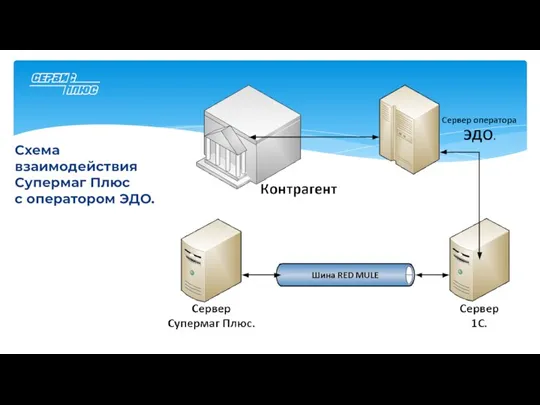 Схема взаимодействия Супермаг Плюс с оператором ЭДО.