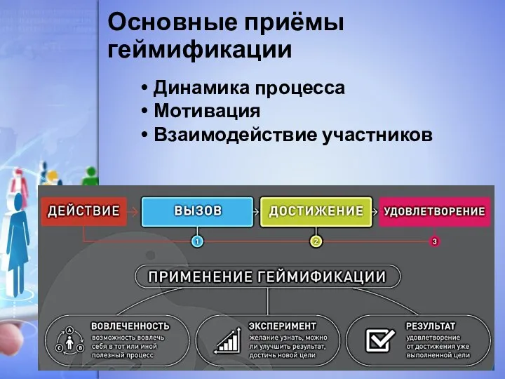 Основные приёмы геймификации Динамика процесса Мотивация Взаимодействие участников