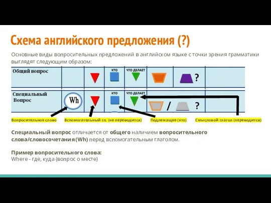 Схема английского предложения (?) Основные виды вопросительных предложений в английском языке с