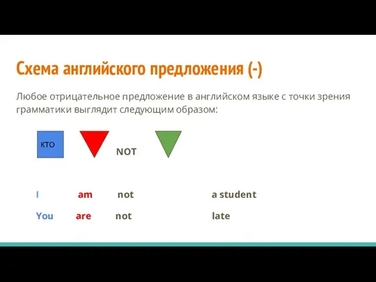 Схема английского предложения (-) Любое отрицательное предложение в английском языке с точки