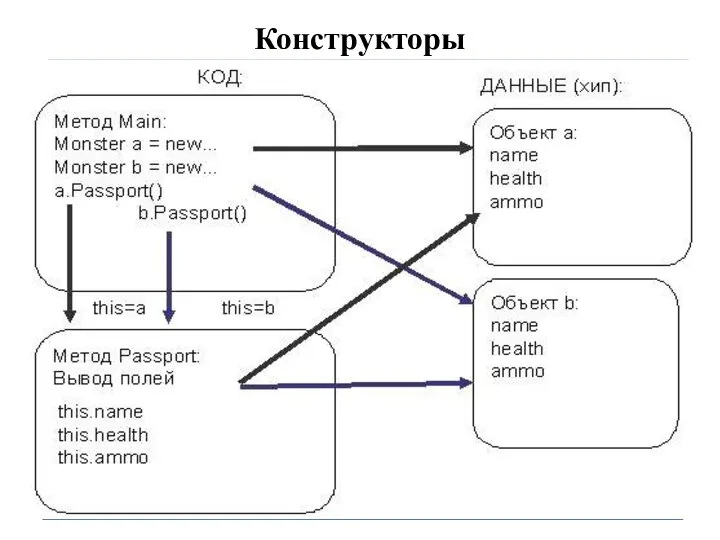 Конструкторы