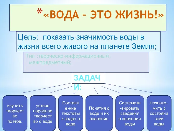 «ВОДА – ЭТО ЖИЗНЬ!» Тип :творческо-информационный, межпредметный; Цель: показать значимость воды в