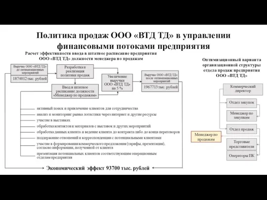 Политика продаж ООО «ВТД ТД» в управлении финансовыми потоками предприятия Расчет эффективности