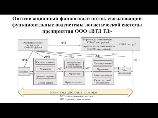 Оптимизационный финансовый поток, связывающий функциональные подсистемы логистической системы предприятия ООО «ВТД ТД»