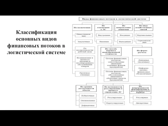 Классификация основных видов финансовых потоков в логистической системе