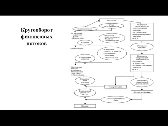 Кругооборот финансовых потоков