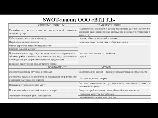 SWOT-анализ ООО «ВТД ТД»