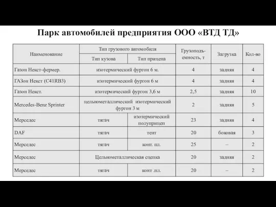 Парк автомобилей предприятия ООО «ВТД ТД»