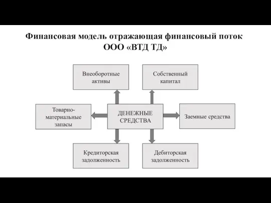 Финансовая модель отражающая финансовый поток ООО «ВТД ТД»