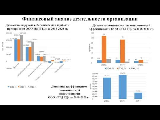 Финансовый анализ деятельности организации Динамика выручки, себестоимости и прибыли предприятия ООО «ВТД