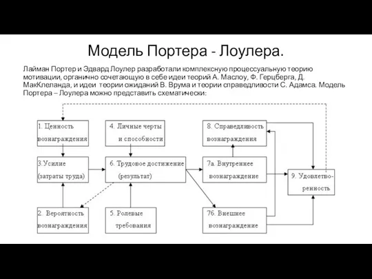 Модель Портера - Лоулера. Лайман Портер и Эдвард Лоулер разработали комплексную процессуальную