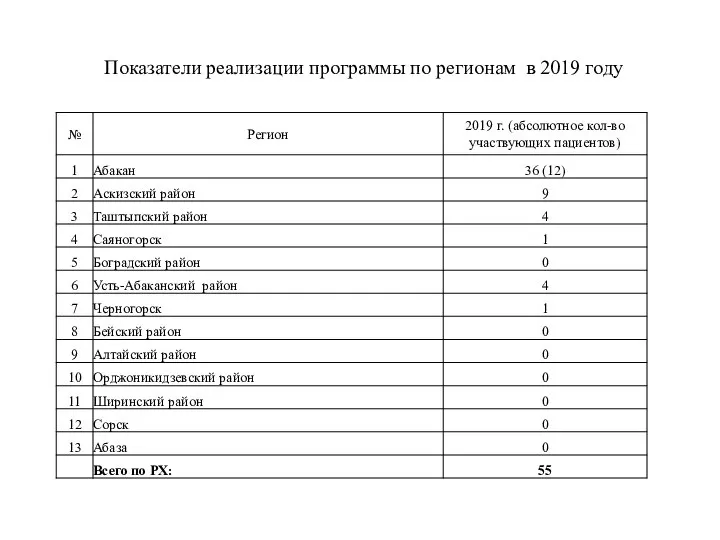 Показатели реализации программы по регионам в 2019 году