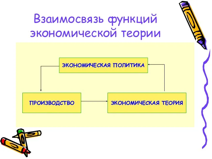 Взаимосвязь функций экономической теории ЭКОНОМИЧЕСКАЯ ПОЛИТИКА ПРОИЗВОДСТВО ЭКОНОМИЧЕСКАЯ ТЕОРИЯ