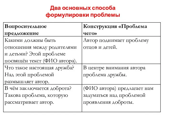 Два основных способа формулировки проблемы