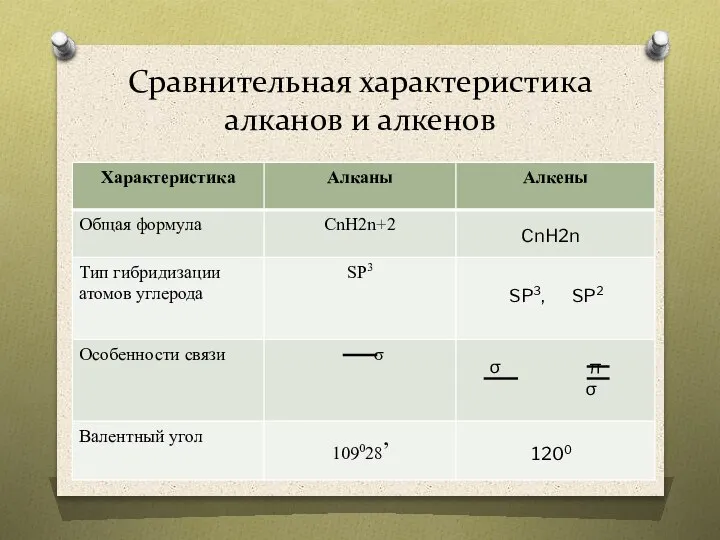 Сравнительная характеристика алканов и алкенов CnH2n SP3, SP2 σ π σ 1200