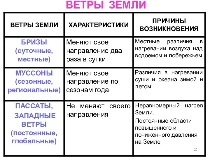 ВЕТРЫ ЗЕМЛИ