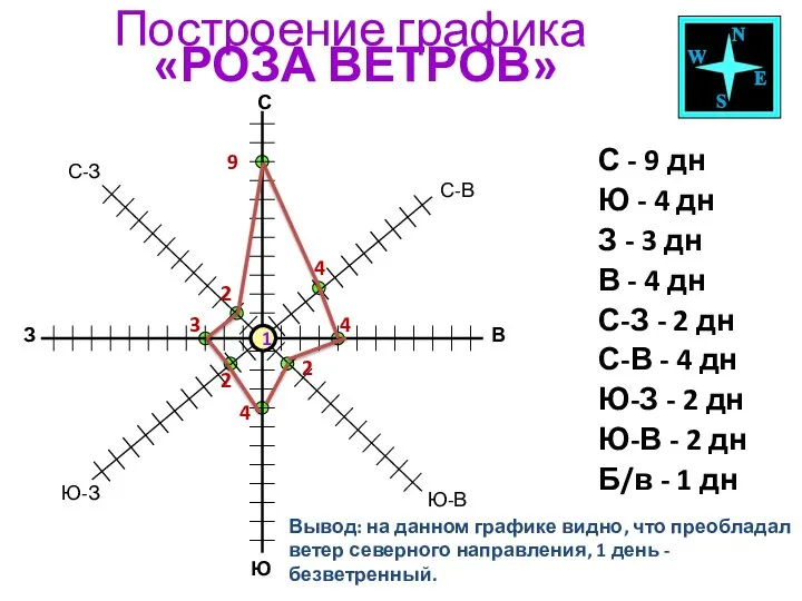 Построение графика «РОЗА ВЕТРОВ» С - 9 дн Ю - 4 дн