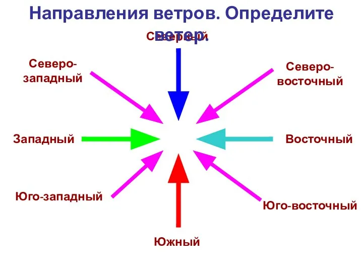 Западный Восточный Северный Южный Юго-западный Северо-восточный Северо-западный Юго-восточный Направления ветров. Определите ветер.