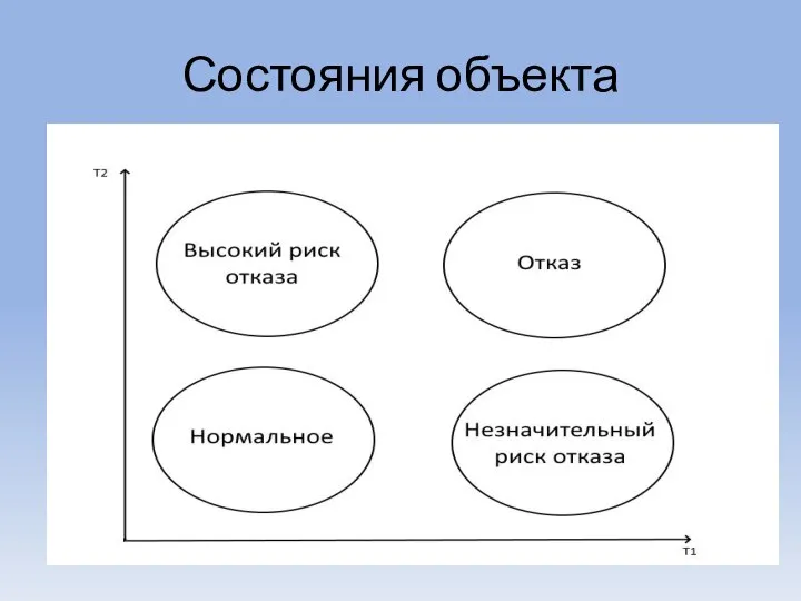 Состояния объекта