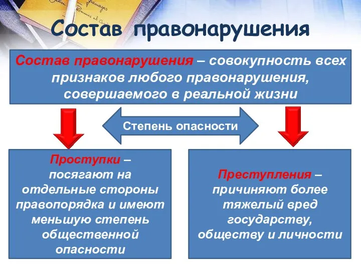 Состав правонарушения Состав правонарушения – совокупность всех признаков любого правонарушения, совершаемого в