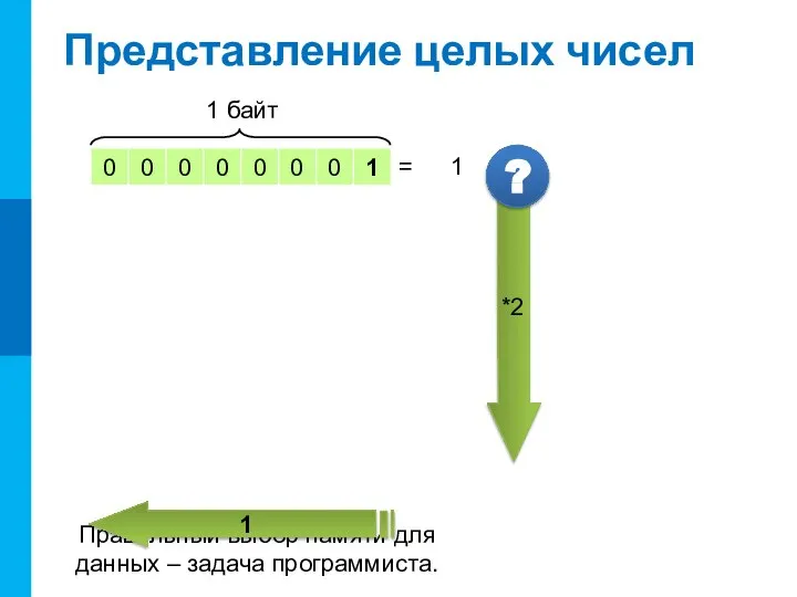 Представление целых чисел ? Правильный выбор памяти для данных – задача программиста.