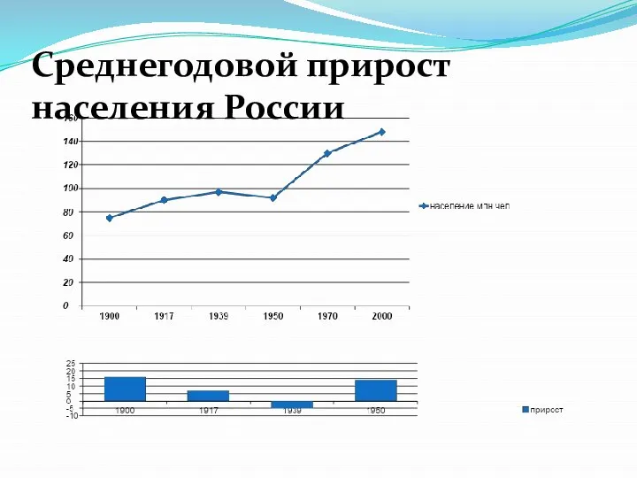 Среднегодовой прирост населения России
