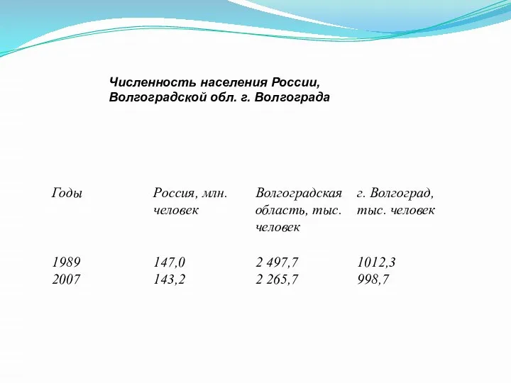Численность населения России, Волгоградской обл. г. Волгограда