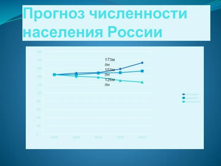 Прогноз численности населения России