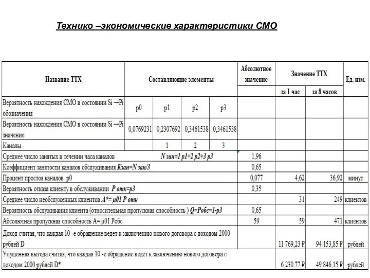 Технико –экономические характеристики СМО